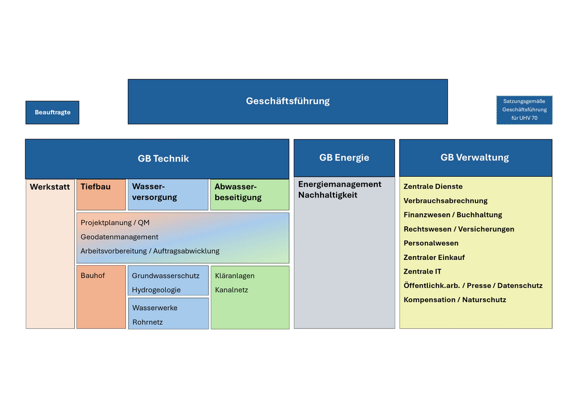 Organigramm der Unternehmensstruktur: oben Geschäftsführung, darunter die Bereiche Technik, Energie und Verwaltung mit den nachgeordneten Abteilungen